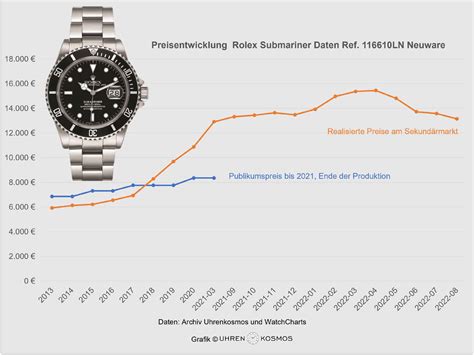 rolex preisentwicklung|Rolex watchgraphs.